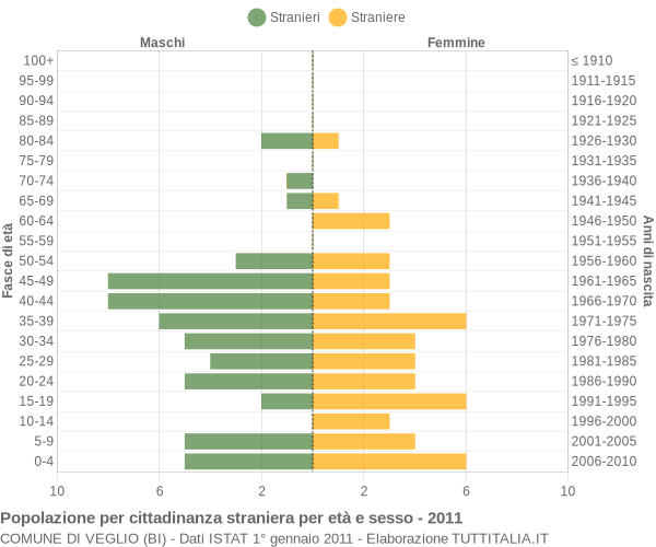 Grafico cittadini stranieri - Veglio 2011