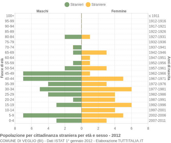 Grafico cittadini stranieri - Veglio 2012