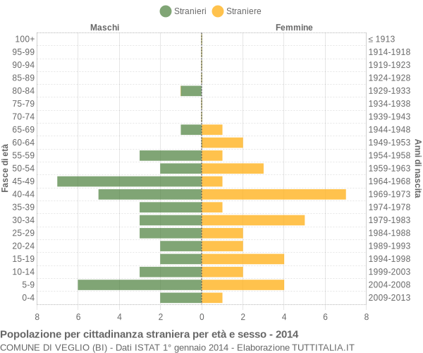 Grafico cittadini stranieri - Veglio 2014