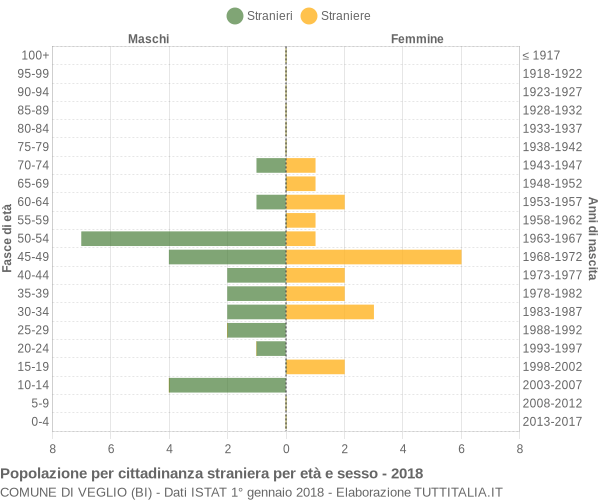 Grafico cittadini stranieri - Veglio 2018