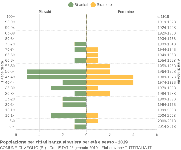 Grafico cittadini stranieri - Veglio 2019