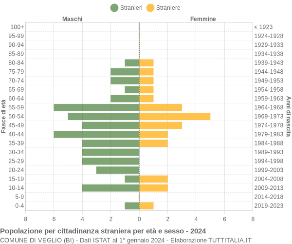 Grafico cittadini stranieri - Veglio 2024