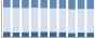 Grafico struttura della popolazione Comune di Veglio (BI)
