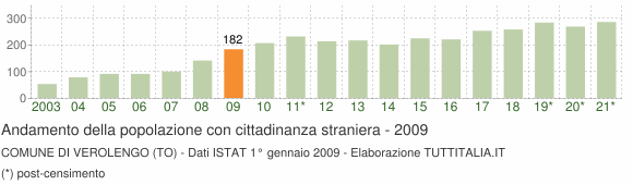 Grafico andamento popolazione stranieri Comune di Verolengo (TO)