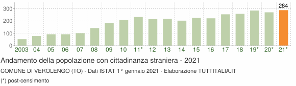 Grafico andamento popolazione stranieri Comune di Verolengo (TO)