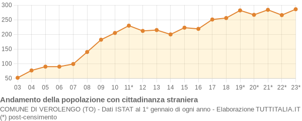 Andamento popolazione stranieri Comune di Verolengo (TO)