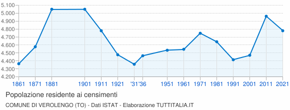 Grafico andamento storico popolazione Comune di Verolengo (TO)