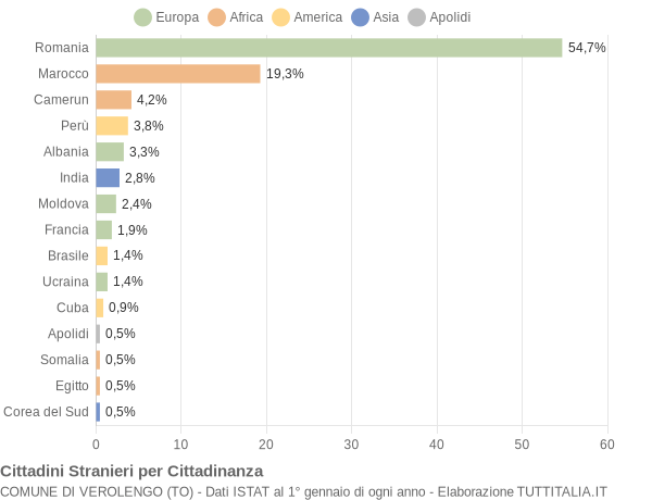 Grafico cittadinanza stranieri - Verolengo 2012