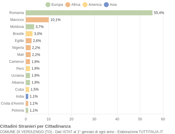 Grafico cittadinanza stranieri - Verolengo 2020