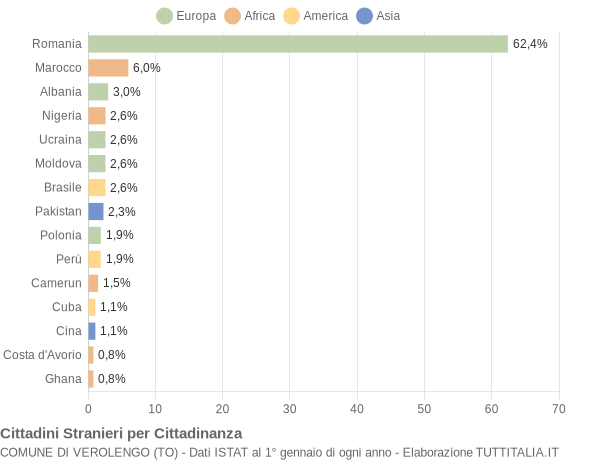 Grafico cittadinanza stranieri - Verolengo 2022