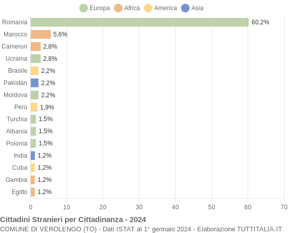 Grafico cittadinanza stranieri - Verolengo 2024