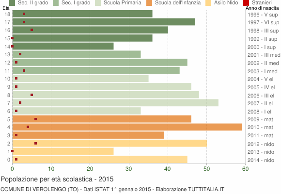 Grafico Popolazione in età scolastica - Verolengo 2015