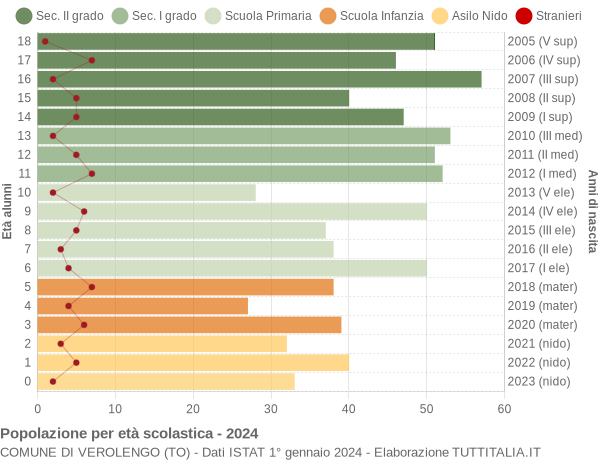 Grafico Popolazione in età scolastica - Verolengo 2024