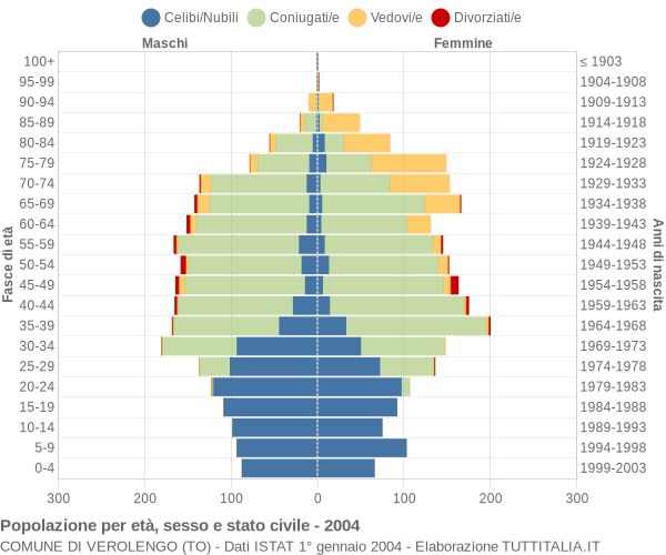 Grafico Popolazione per età, sesso e stato civile Comune di Verolengo (TO)