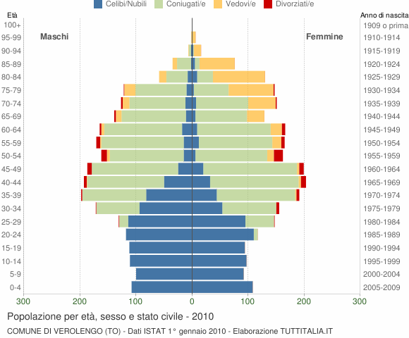 Grafico Popolazione per età, sesso e stato civile Comune di Verolengo (TO)
