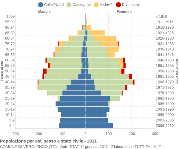 Grafico Popolazione per età, sesso e stato civile Comune di Verolengo (TO)