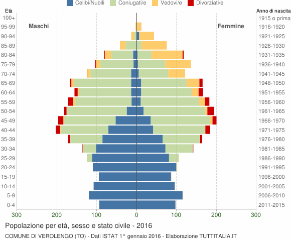 Grafico Popolazione per età, sesso e stato civile Comune di Verolengo (TO)