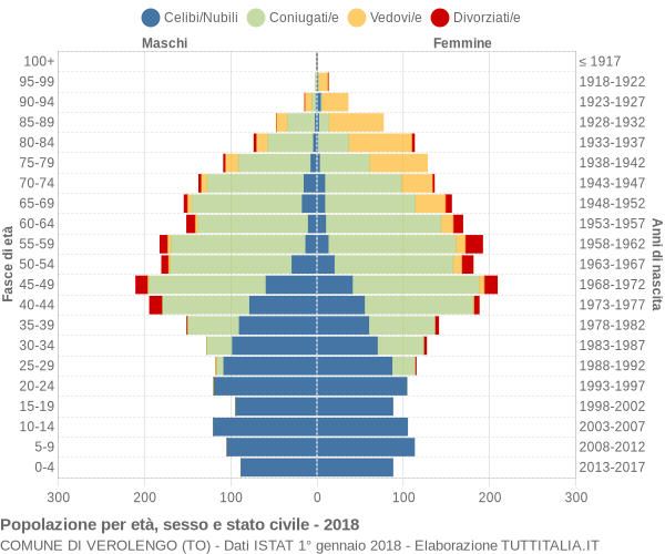 Grafico Popolazione per età, sesso e stato civile Comune di Verolengo (TO)