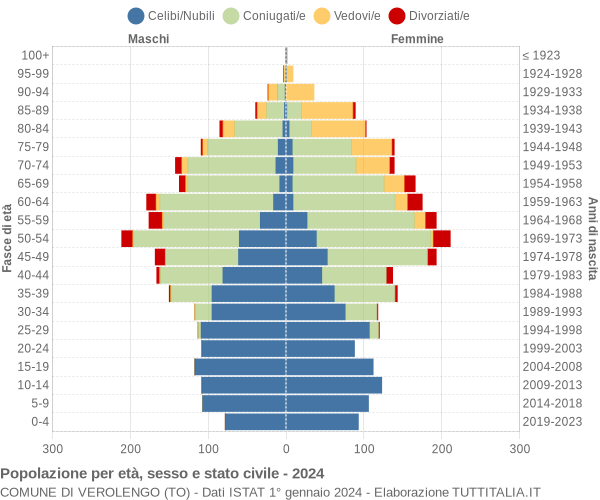 Grafico Popolazione per età, sesso e stato civile Comune di Verolengo (TO)