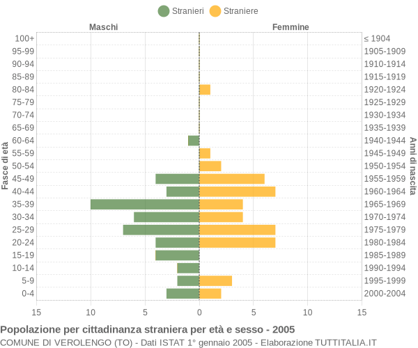 Grafico cittadini stranieri - Verolengo 2005