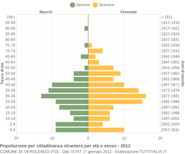 Grafico cittadini stranieri - Verolengo 2012