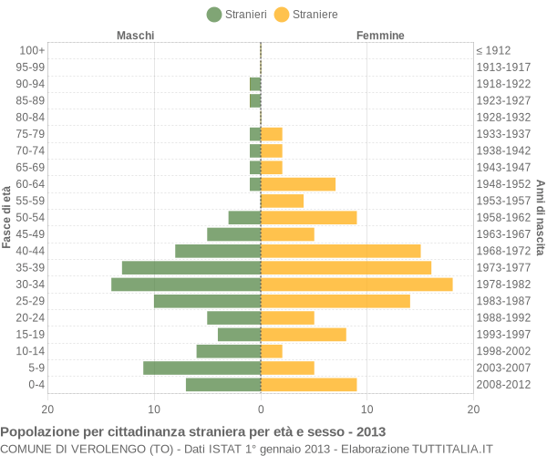 Grafico cittadini stranieri - Verolengo 2013