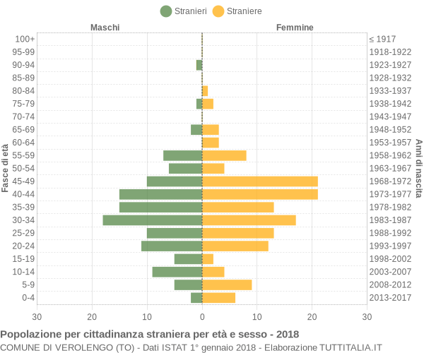 Grafico cittadini stranieri - Verolengo 2018