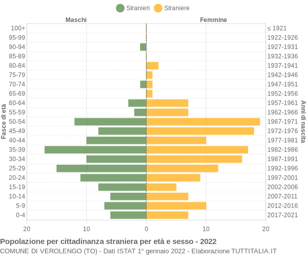 Grafico cittadini stranieri - Verolengo 2022