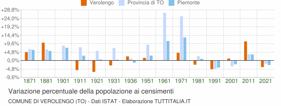 Grafico variazione percentuale della popolazione Comune di Verolengo (TO)