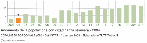 Grafico andamento popolazione stranieri Comune di Borgomale (CN)