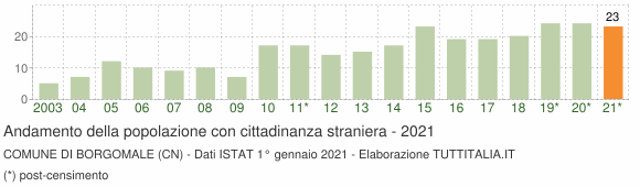 Grafico andamento popolazione stranieri Comune di Borgomale (CN)