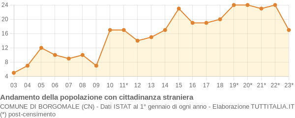 Andamento popolazione stranieri Comune di Borgomale (CN)