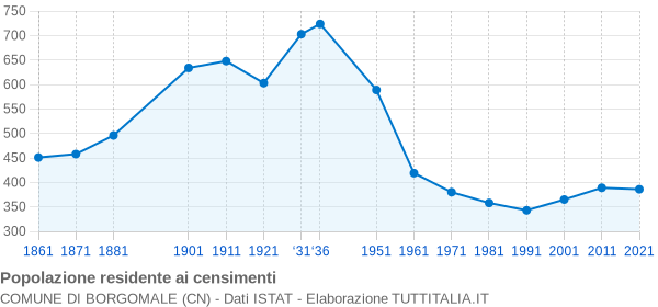 Grafico andamento storico popolazione Comune di Borgomale (CN)