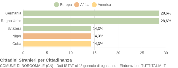 Grafico cittadinanza stranieri - Borgomale 2004