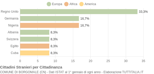 Grafico cittadinanza stranieri - Borgomale 2005