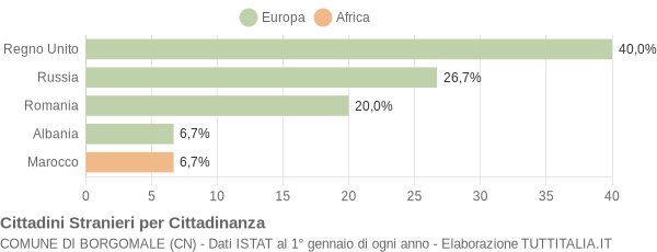 Grafico cittadinanza stranieri - Borgomale 2013