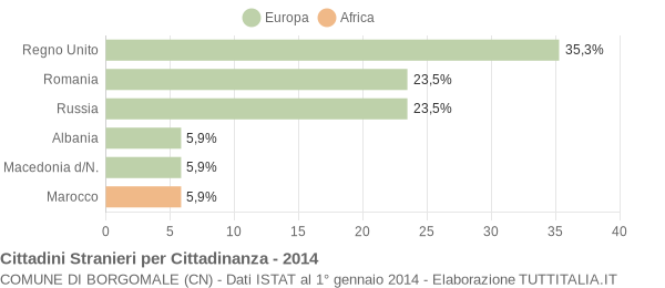 Grafico cittadinanza stranieri - Borgomale 2014