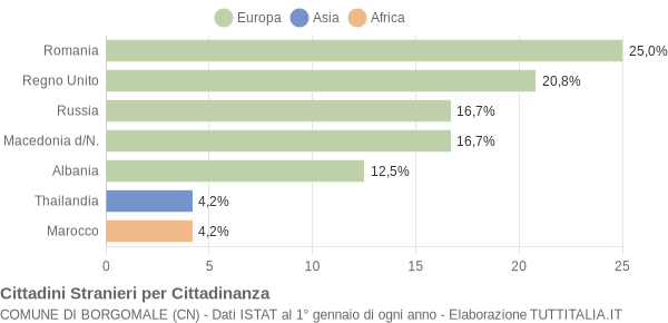 Grafico cittadinanza stranieri - Borgomale 2022