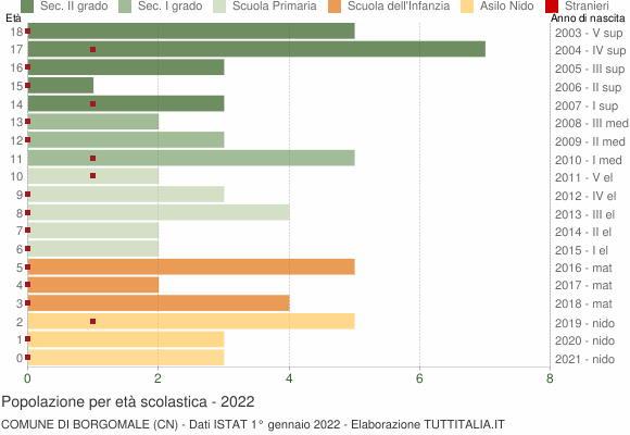 Grafico Popolazione in età scolastica - Borgomale 2022