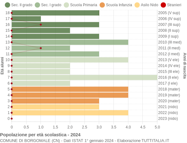 Grafico Popolazione in età scolastica - Borgomale 2024