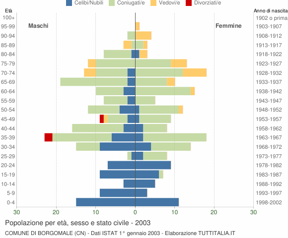 Grafico Popolazione per età, sesso e stato civile Comune di Borgomale (CN)