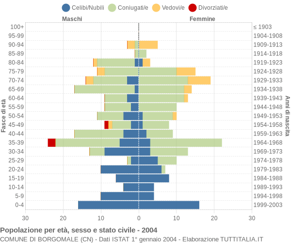 Grafico Popolazione per età, sesso e stato civile Comune di Borgomale (CN)