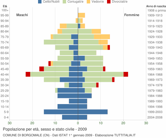 Grafico Popolazione per età, sesso e stato civile Comune di Borgomale (CN)
