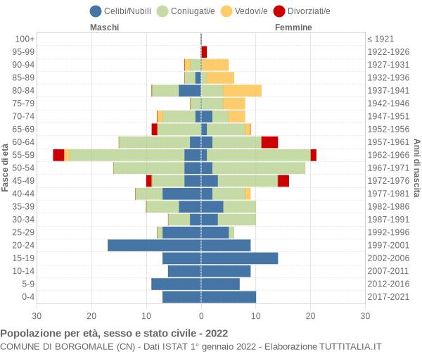 Grafico Popolazione per età, sesso e stato civile Comune di Borgomale (CN)