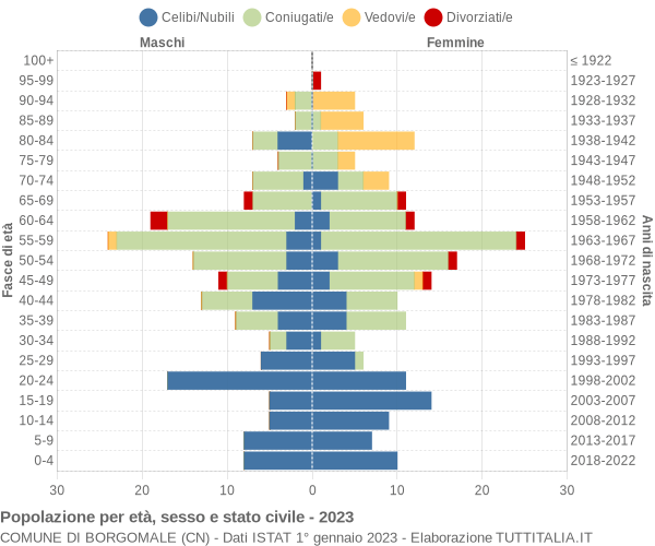 Grafico Popolazione per età, sesso e stato civile Comune di Borgomale (CN)