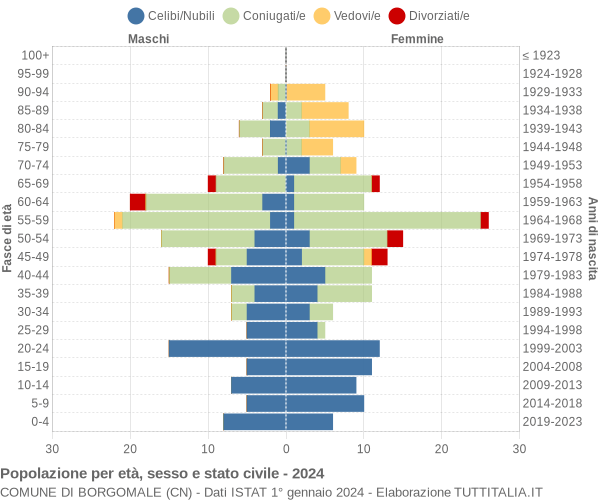 Grafico Popolazione per età, sesso e stato civile Comune di Borgomale (CN)