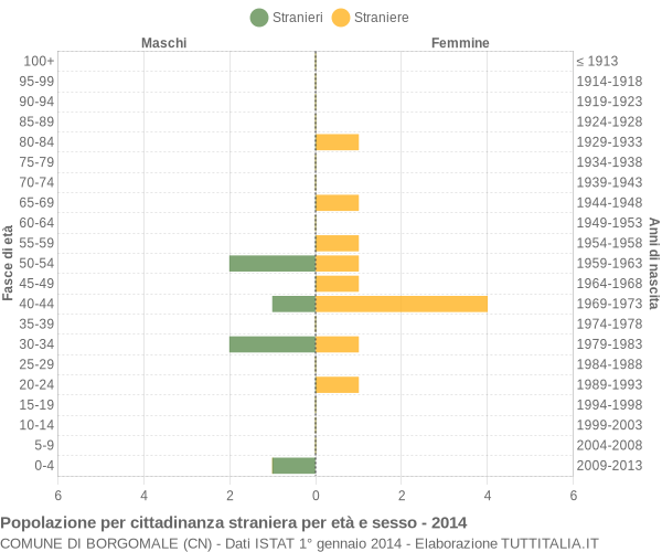 Grafico cittadini stranieri - Borgomale 2014