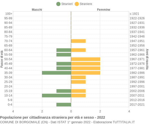 Grafico cittadini stranieri - Borgomale 2022