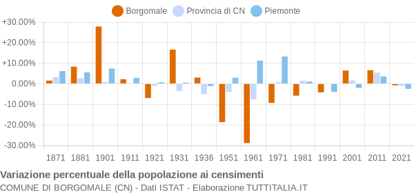 Grafico variazione percentuale della popolazione Comune di Borgomale (CN)