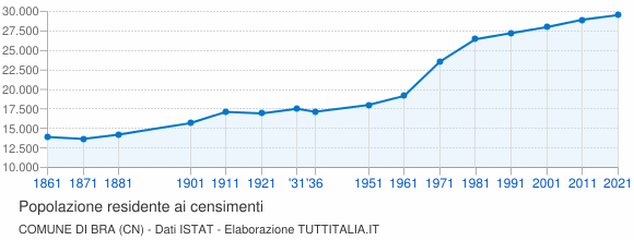 Grafico andamento storico popolazione Comune di Bra (CN)